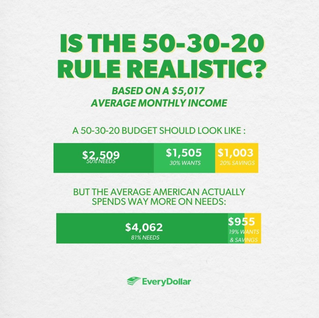 Is the 50-30-20 Rule Realistic?
